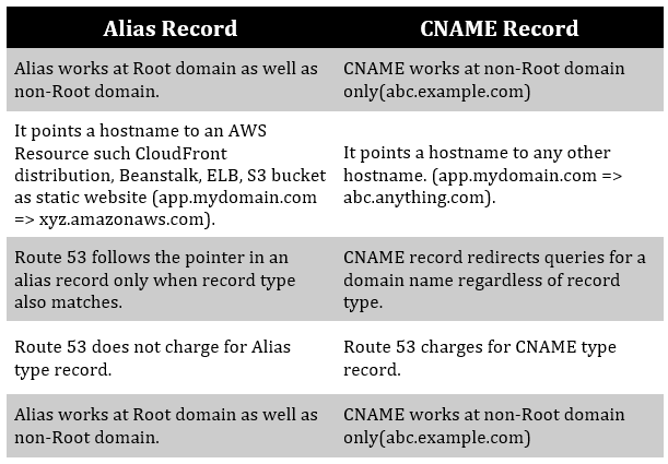 AWS Services: Some Confusing Terms | by Parth Trambadiya | AWS in Plain  English