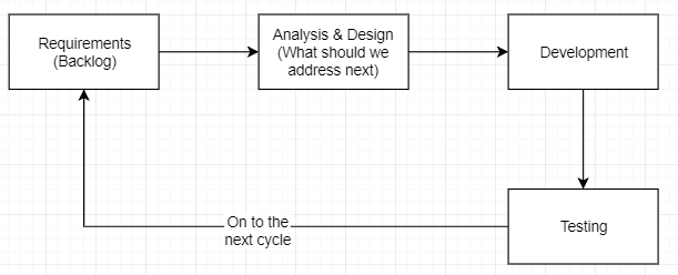 How to Apply Agile to your Everyday Life - Make Me Better