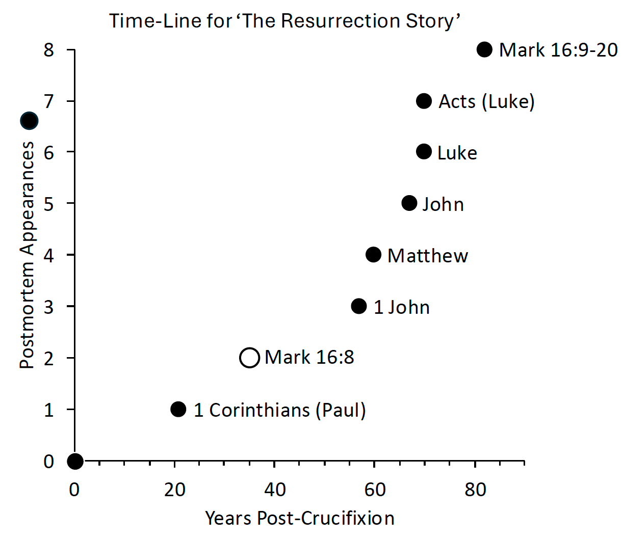 Figure 1: Created by Author