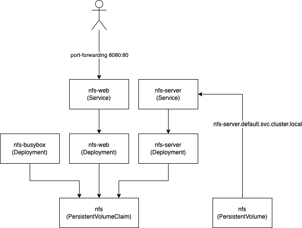 Set up a Network File Storage (NFS) inside Kubernetes