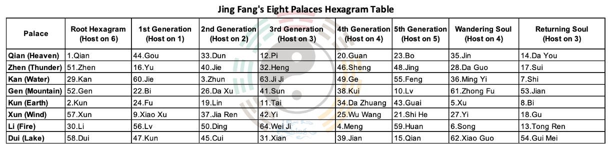 I Ching Divination Basics III. Part 3.2.2: Installing the Hexagram Name through the Eight Palaces