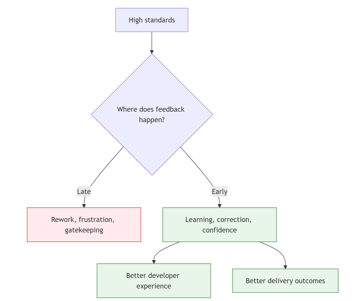 High standards under late vs early feedback models