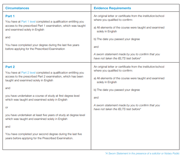 Common mistakes in portfolios for ARB Part 1 & 2 Prescribed Exam