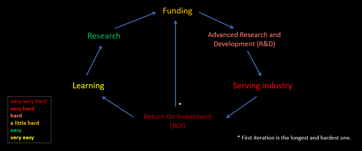 Research and Development (R&D) lifecycle.