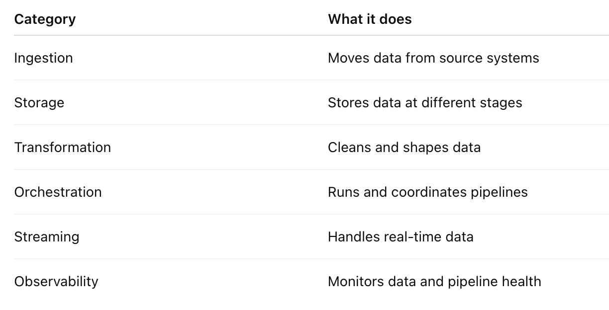 Tools Behind Data Engineering - Mapped to the Data Pipeline