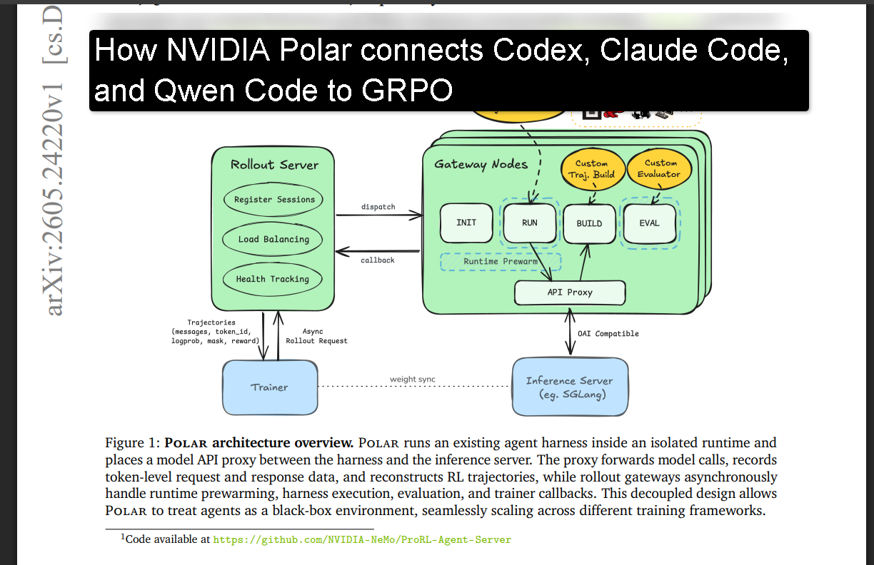 How NVIDIA Polar connects Codex, Claude Code, and Qwen Code to GRPO