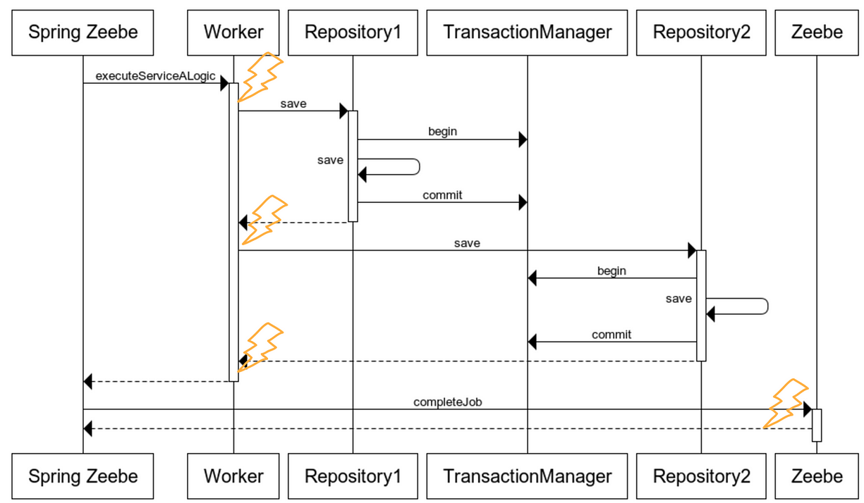 Navigating Technical Transactions with Camunda 8 and Spring