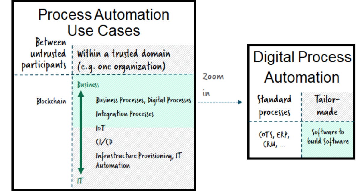 Understanding the process automation landscape
