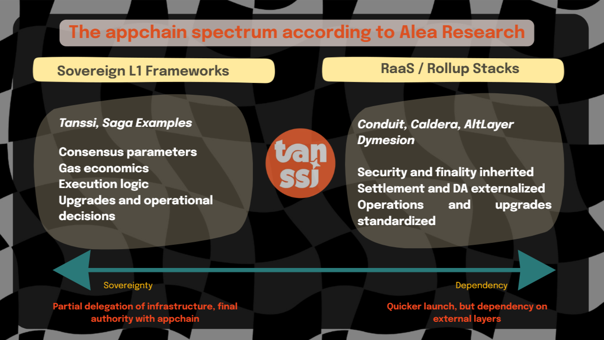 Interpreting the Appchain Spectrum: Insights from Alea Research