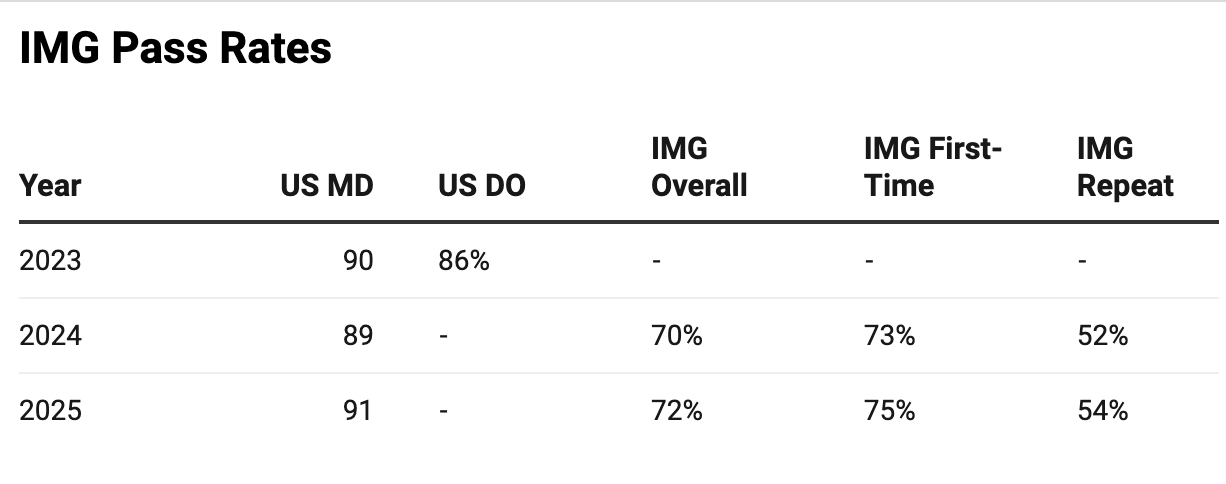 USMLE Step 1 Pass Rate Statistics 2025: Complete Data by IMG, USMG, First-Timers and Repeaters