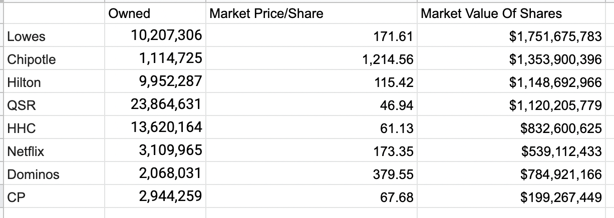 Pershing Square Intrinsic Value