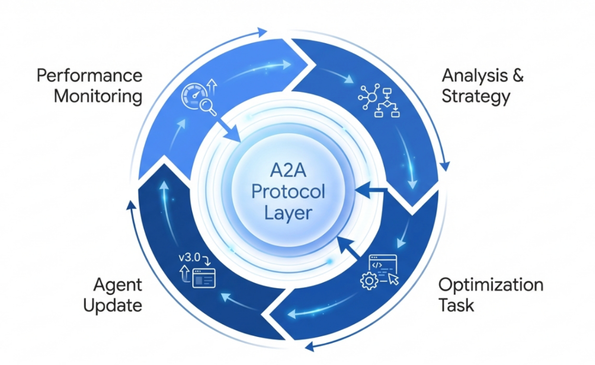 The Recursive Intelligence Loop