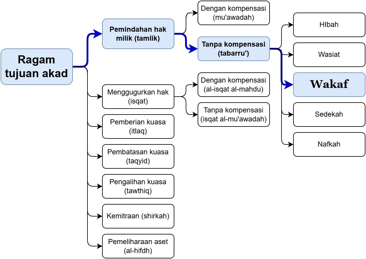 Posisi Wakaf