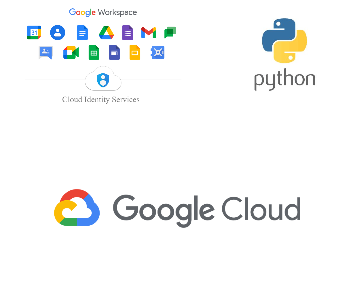 Google Group Membership Auto Expiration using Python