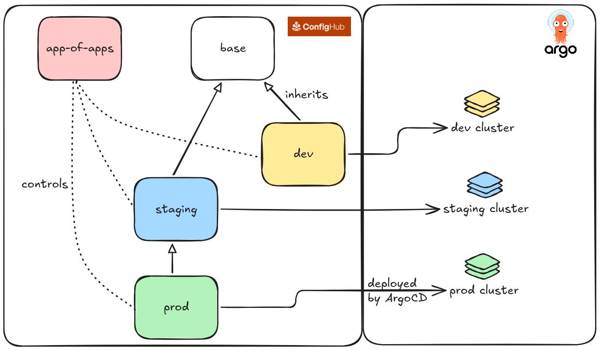 Argo CD App-of-apps and Configuration as Data