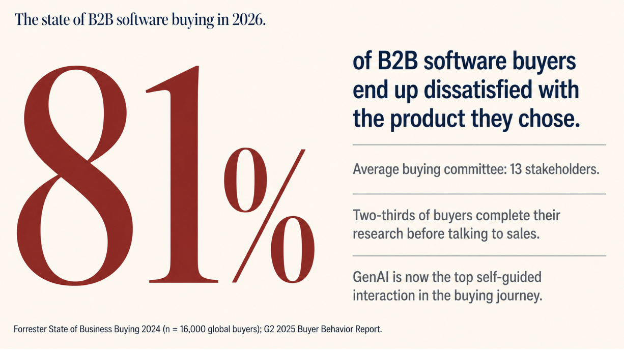 What Buyers Actually Want When They Search for Moxo Alternatives in 2026