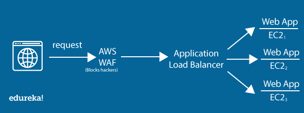 Securing SAP Fiori with AWS WAF (Web Application Firewall)