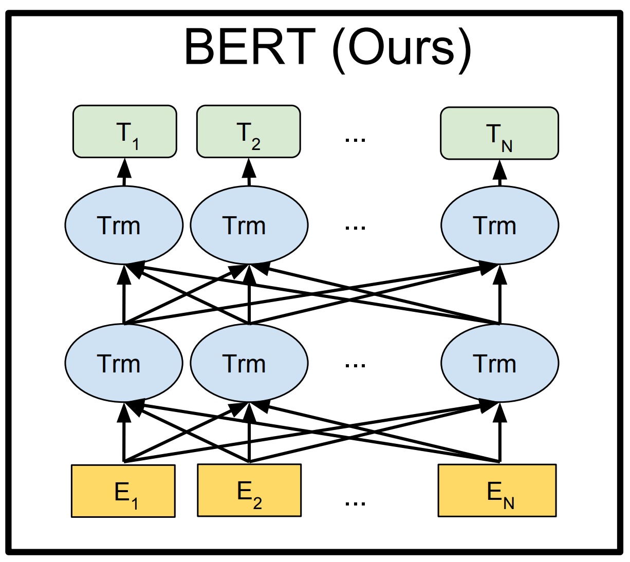 Bert classification. Модель bert. bert nlp. bert architecture. bert языковая модель.