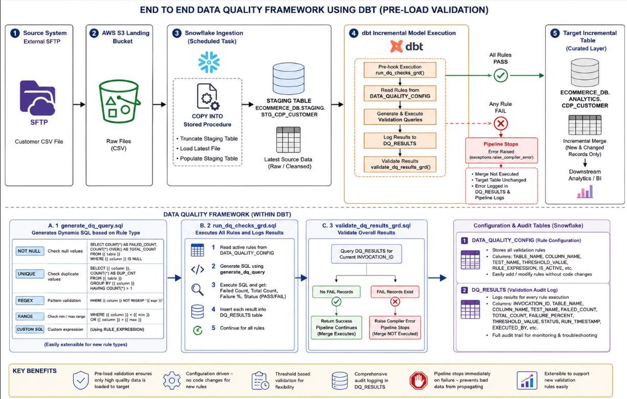 Data Quality Framework using dbt for Pre-Load Data Validation