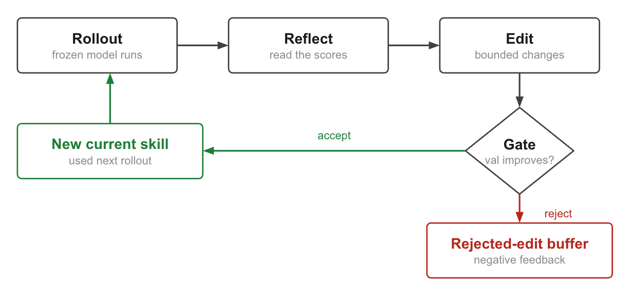 Figure — The four-phase loop. Rollout, reflect, edit flow into a validation gate. Accepted edits become the new current skill and feed the next rollout. Rejected edits go to a buffer. A candidate edit becomes the new skill only when held-out validation improves. Rejected edits return as negative feedback.