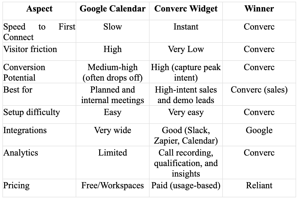 Converc vs Google Calendar: Which One Actually Closes More Deals?