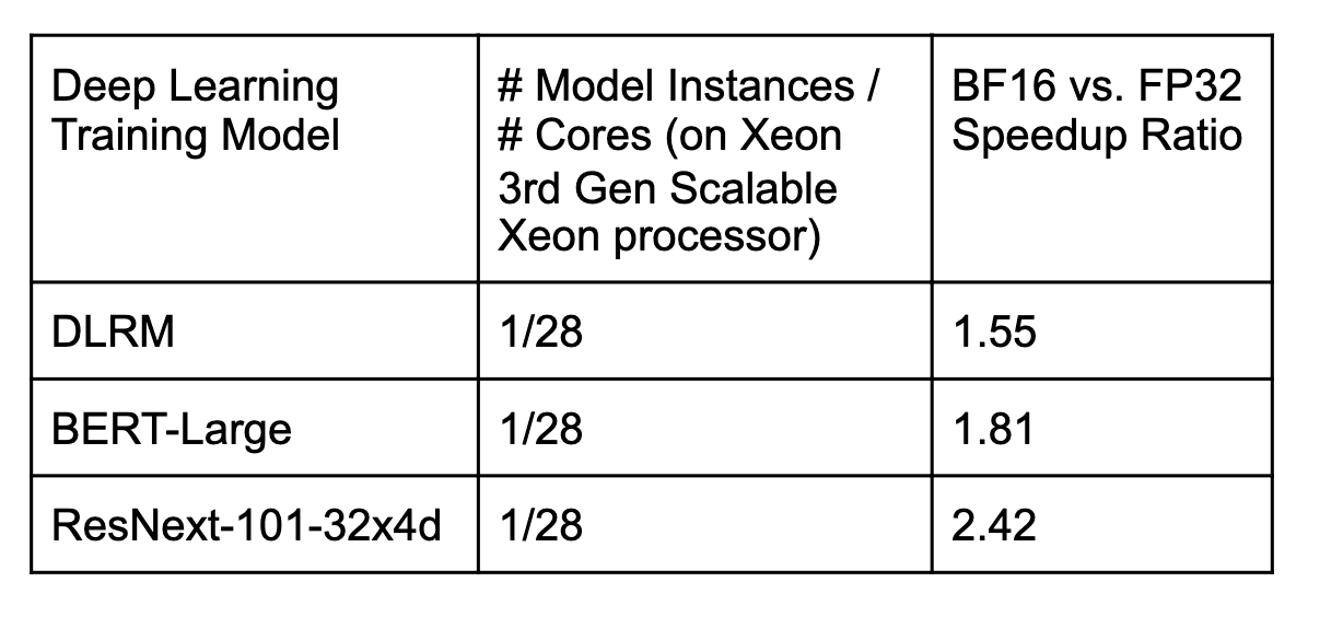 Accelerate PyTorch with IPEX and oneDNN using Intel BF16 Technology