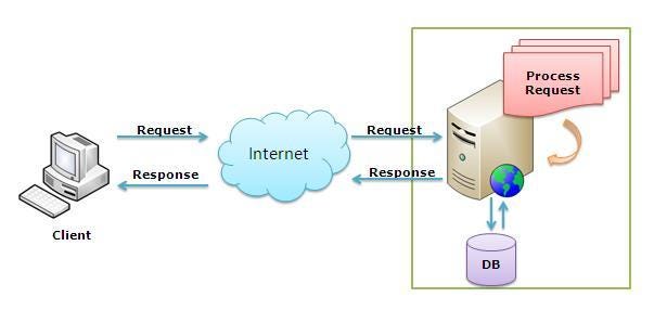 How do Web Servers like IIS works on its background? | by Madhavan  Nagarajan | Medium