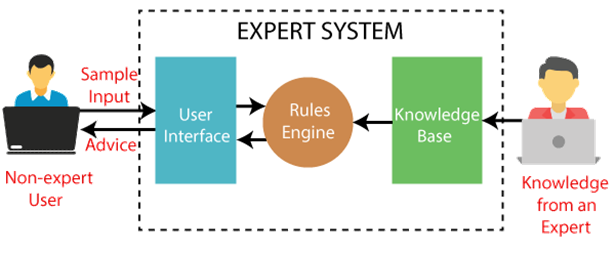 Knowledge-Based Recommenders. “Ask and you shall receive” | by Paul | Medium