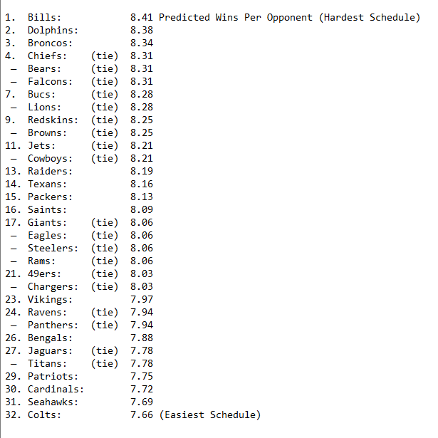 2022 NFL Strength of Schedule by Win Totals