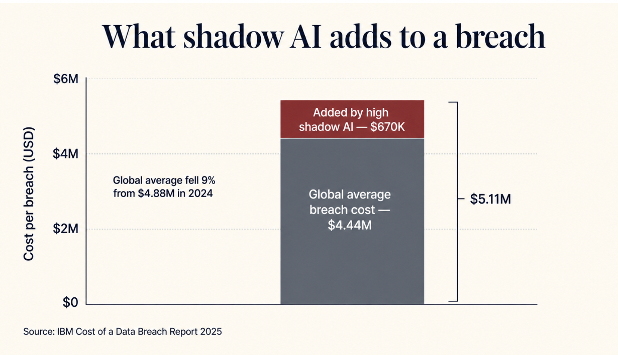 Shadow AI Tools and the $670,000 Question