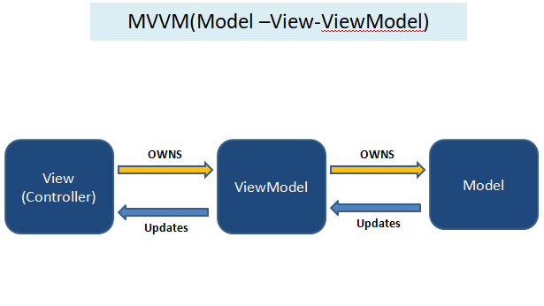 Harnessing The Power Of The Mvvm Pattern In Flutter 48 Off 9728