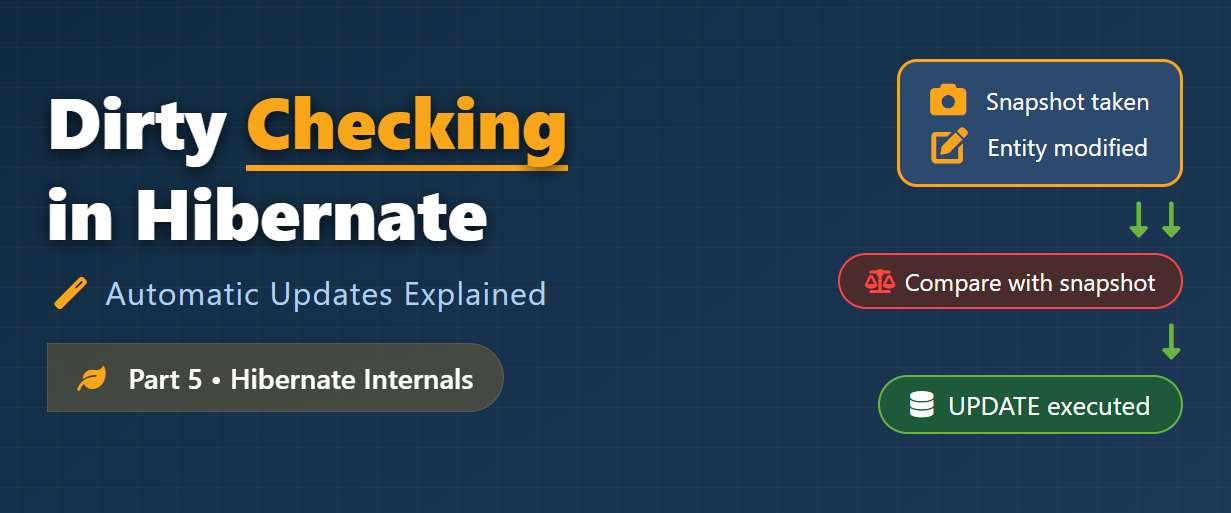 Part 5 — Dirty Checking in Hibernate(How Automatic Updates Work)