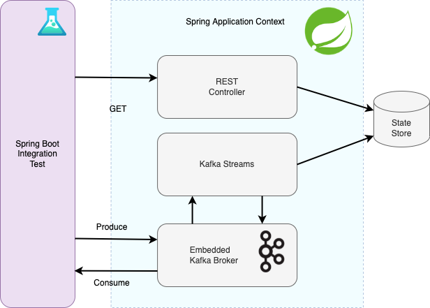 Spring kafka unit best sale test