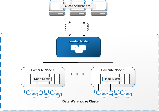 AWS Redshift — Best Practices. "Redshift is so slow"! …We have heard… | by  Marko Zarkovic | Klarna Engineering