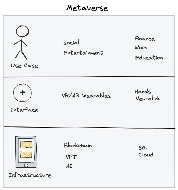Diagram of Metaverse layers