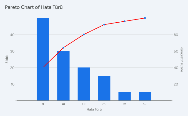 Pareto diagramı