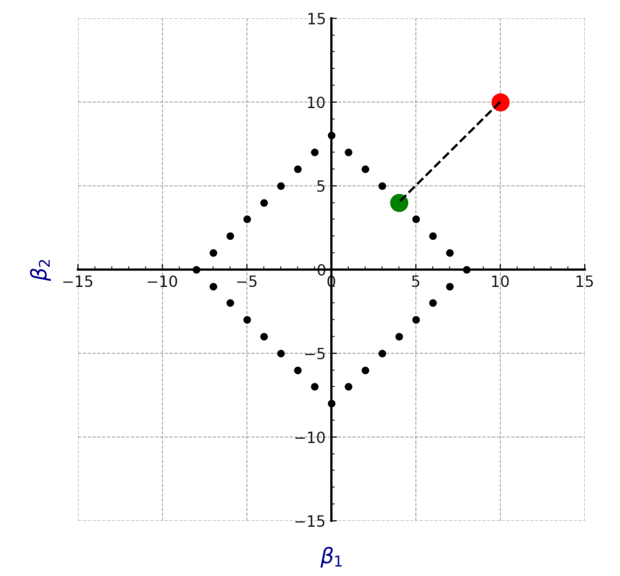 Why lasso (L1 penalized regression) works