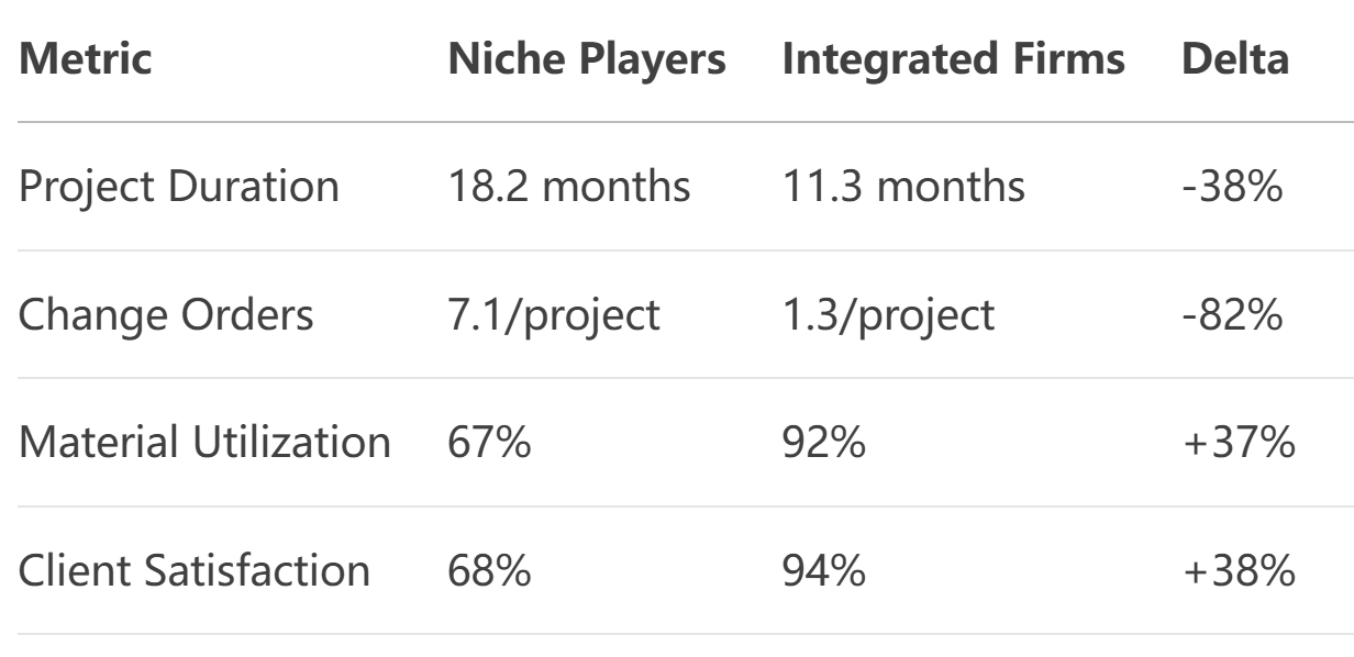 How Integrated Stone Companies Outperform NichePlayers: The Vertical Advantage Revolution