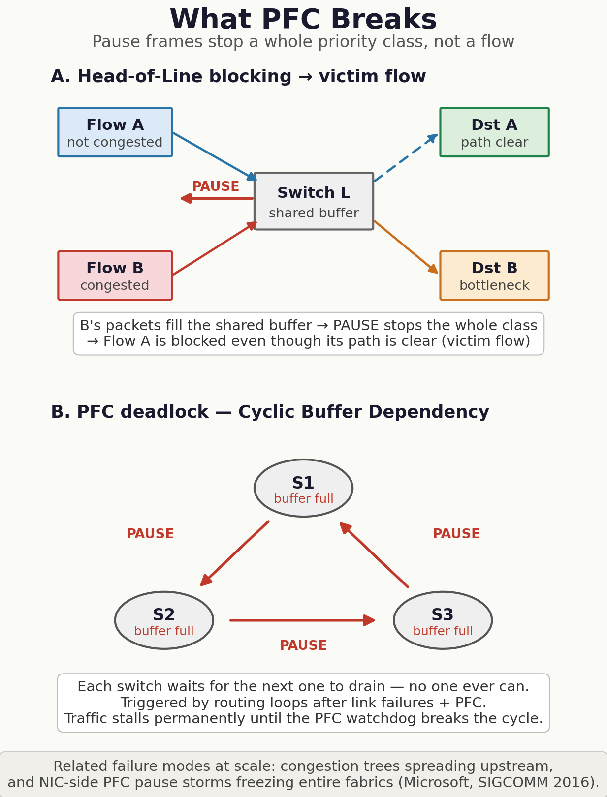 The Price of Lossless — DCQCN, PFC Deadlock, and UEC’s Redesign