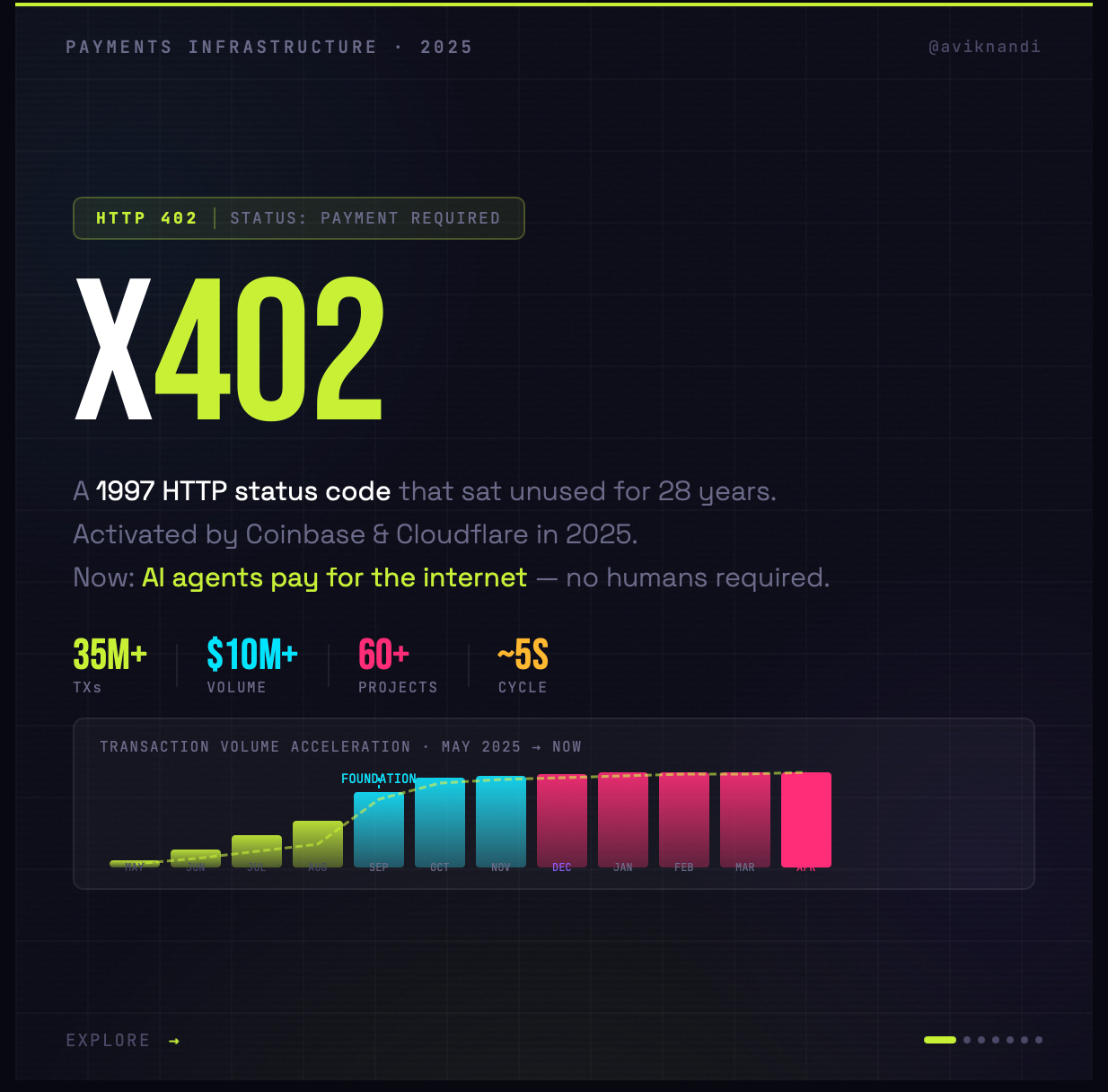 The Internet Was Built Without a Payment Layer. HTTP 402 May Finally Have One.