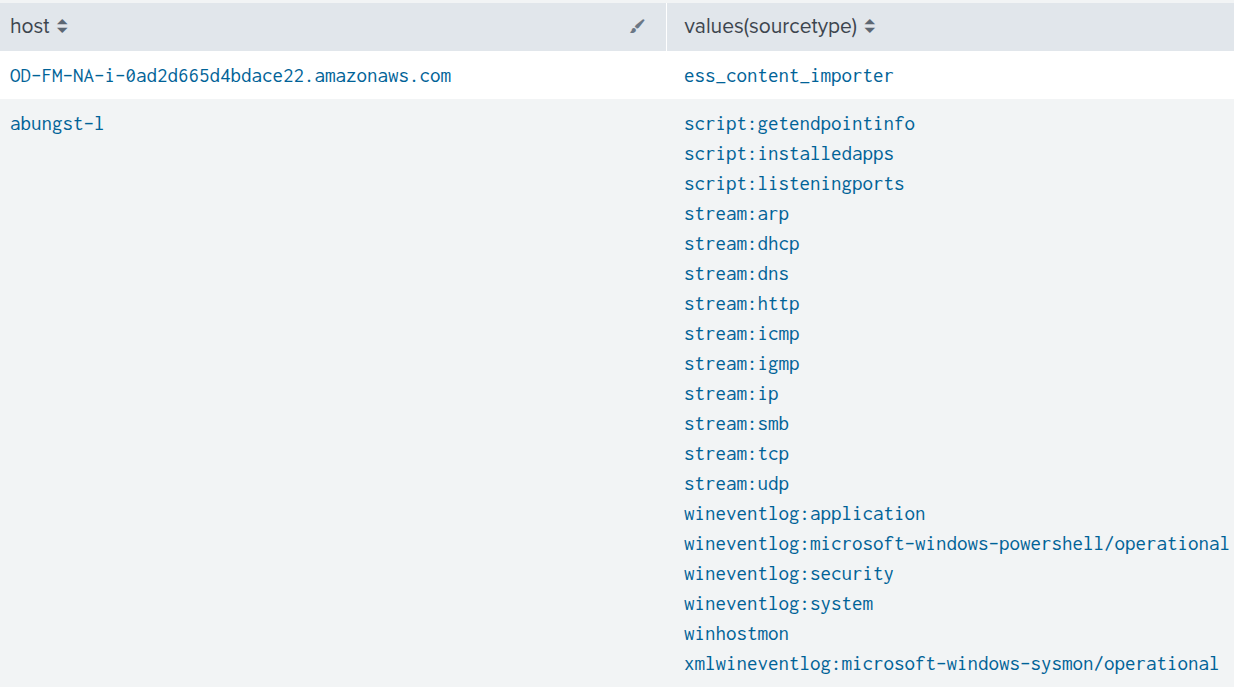Splunk’s BOTSv3 — Topology