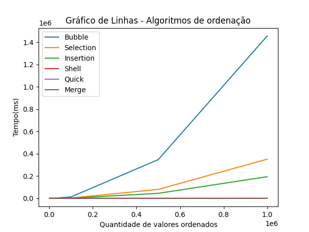 Confira o artigo: Algoritmos de Ordenação: Bubble Sort - Embarcados