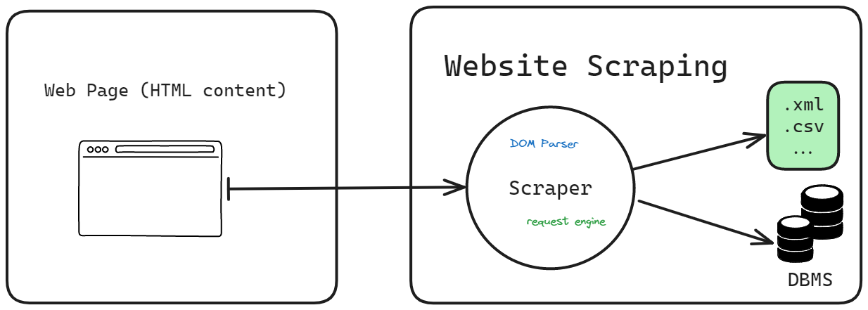 How Web Scraper works