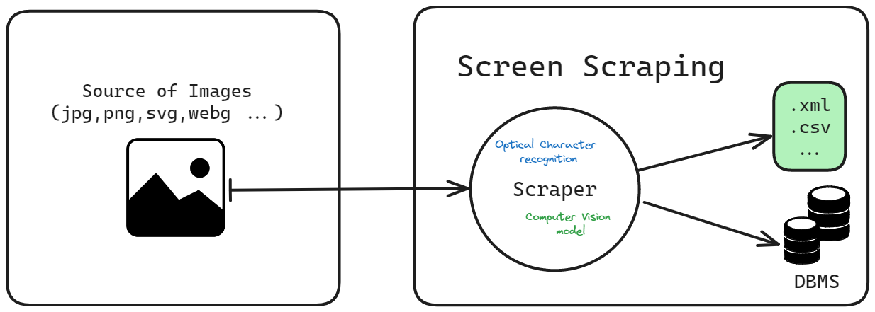 How Screen Scraping works