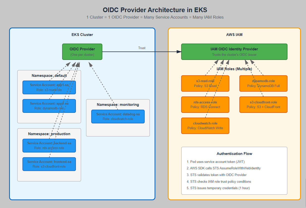 The Role of OIDC Provider in EKS Clusters
