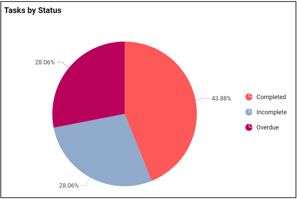 Tasks by Status