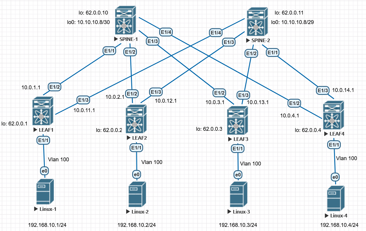 Конфигурация EVPN + VXLAN на Nexus.