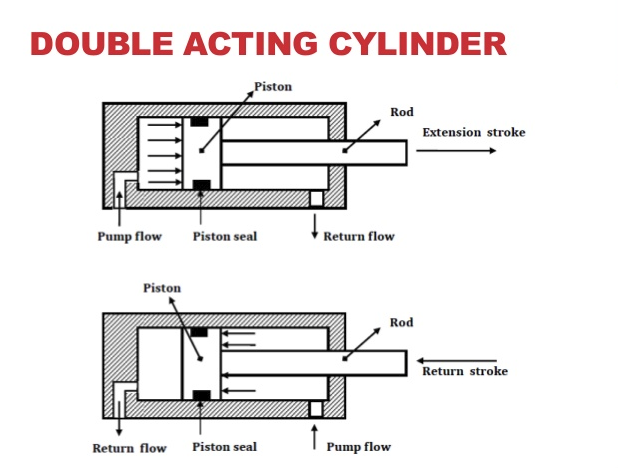 single acting vs double acting <a href='https://www.ruidapetroleum.com/product/47'>hydraulic</a> <a href='https://www.ruidapetroleum.com/product/49'>pump</a> in stock