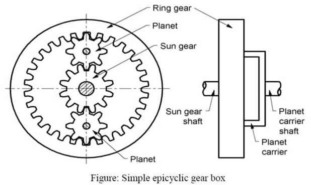 Types Of Gearbox. Aasomam Home Assignment Me-B B1 Group2, by Gaurav Gire