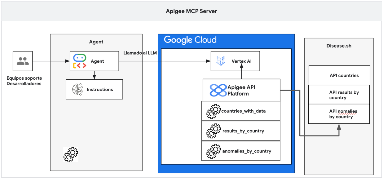 Figura 1. Arquitectura de Solución para un MCP Server en Apigee.